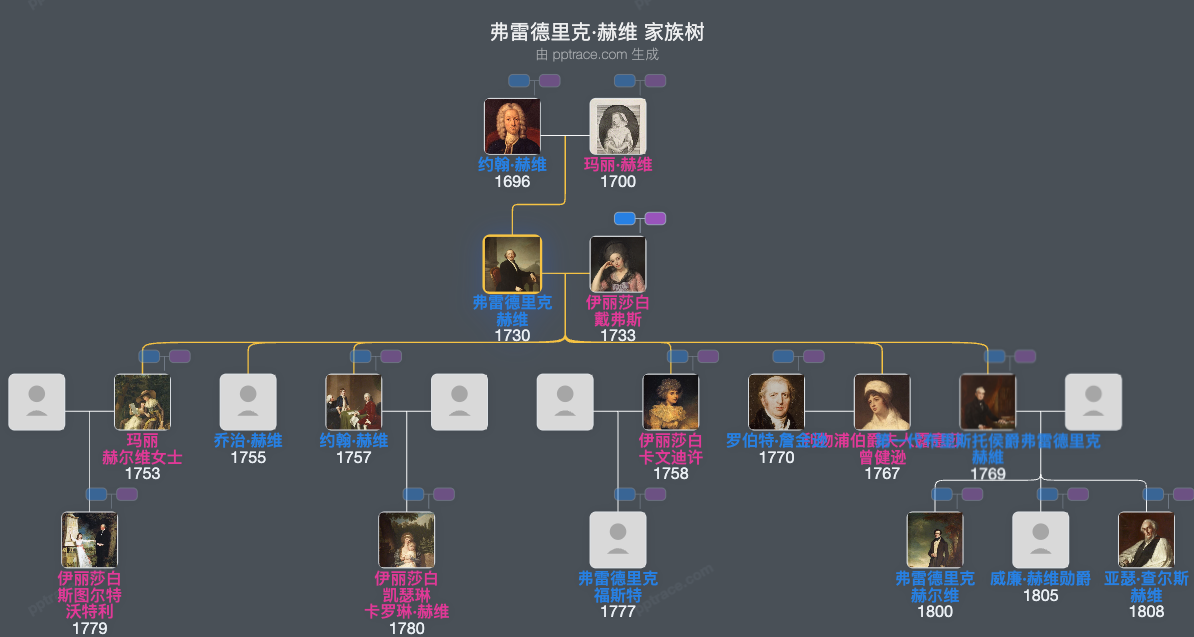 弗雷德里克·赫维家族树全览