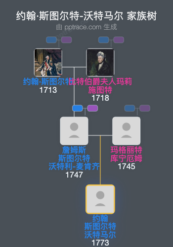 约翰·斯图尔特-沃特马尔家族树全览