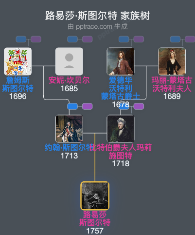 路易莎·斯图尔特家族树全览