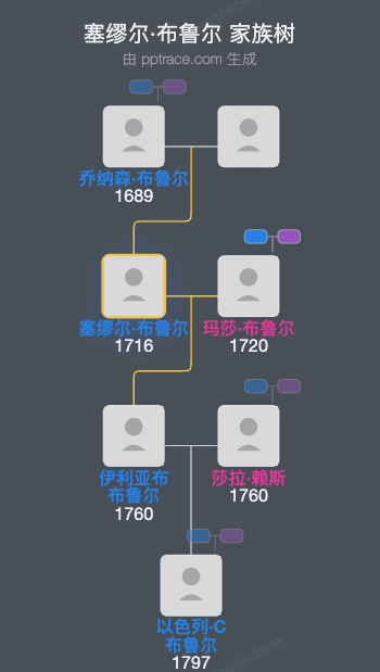 塞缪尔·布鲁尔家族树全览