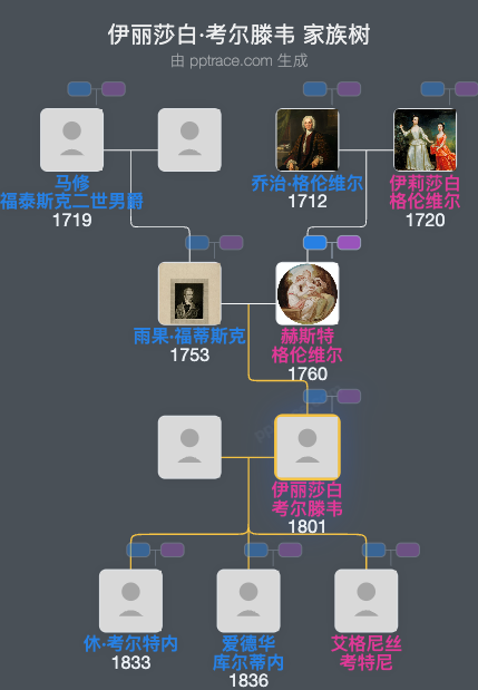 伊丽莎白·考尔滕韦，德文伯爵夫人家族树全览