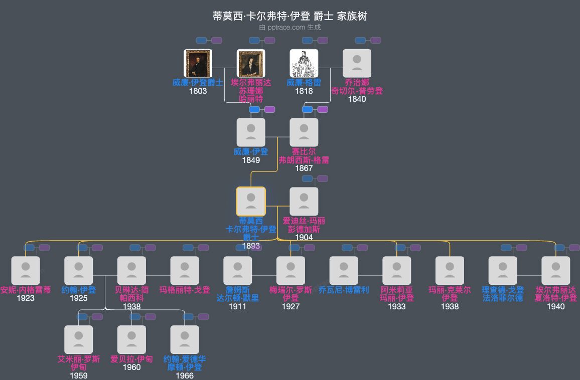 蒂莫西·卡尔弗特·伊登 爵士家族树全览