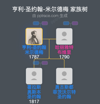 亨利·圣约翰-米尔德梅，第四代男爵家族树全览
