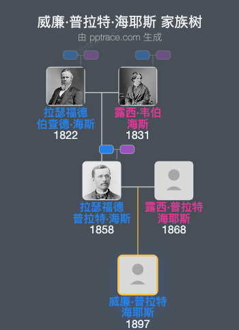 威廉·普拉特·海耶斯家族树全览