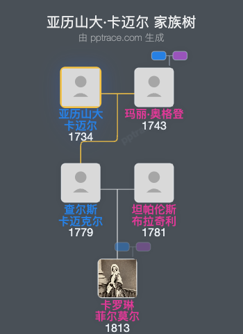 亚历山大·卡迈尔家族树全览