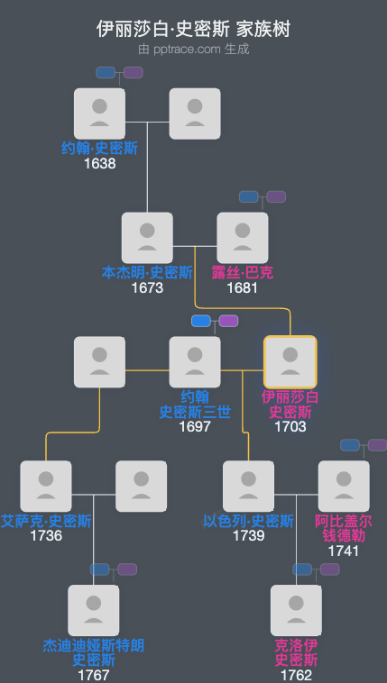 伊丽莎白·史密斯家族树全览