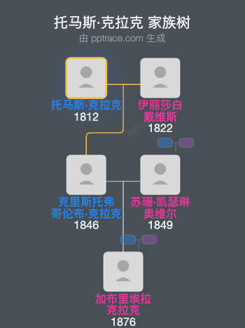 托马斯·克拉克家族树全览