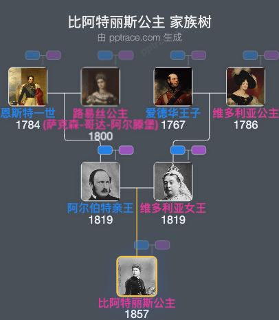 比阿特丽斯公主 家族树全览