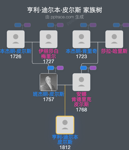 亨利·迪尔本·皮尔斯家族树全览