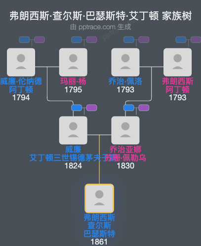 弗朗西斯·查尔斯·巴瑟斯特·艾丁顿家族树全览
