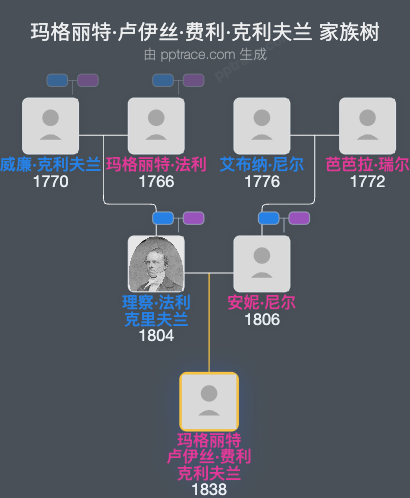 玛格丽特·卢伊丝·费利·克利夫兰家族树全览
