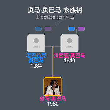 奥马·奥巴马 家族树全览