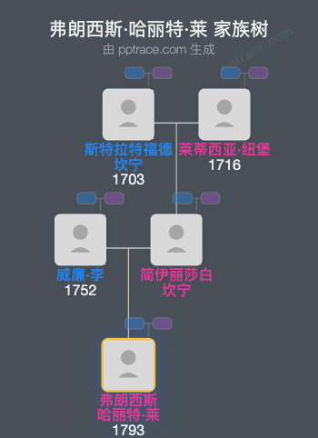 弗朗西斯·哈丽特·莱家族树全览