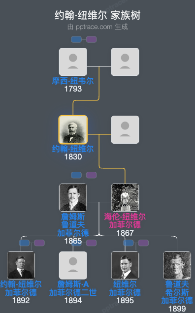 约翰·纽维尔家族树全览