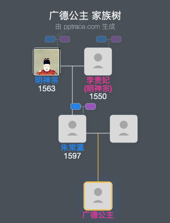 广德公主家族树全览