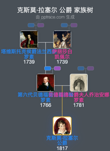 克斯莫·拉塞尔 公爵家族树全览