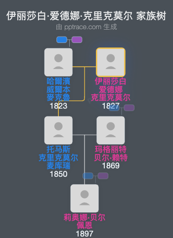 伊丽莎白·爱德娜·克里克莫尔家族树全览