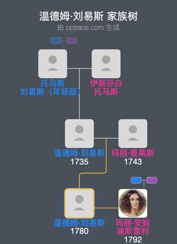 温德姆·刘易斯家族树全览