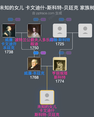 未知的女儿 卡文迪什-斯科特-贝廷克家族树全览