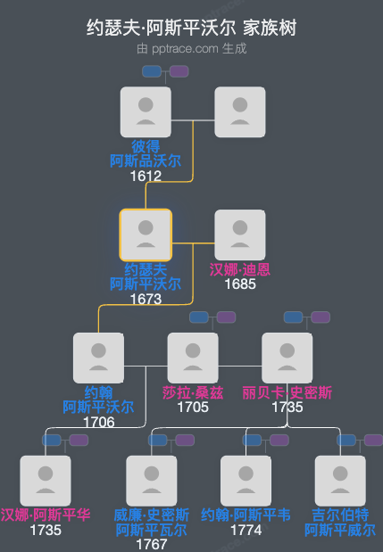 约瑟夫·阿斯平沃尔家族树全览