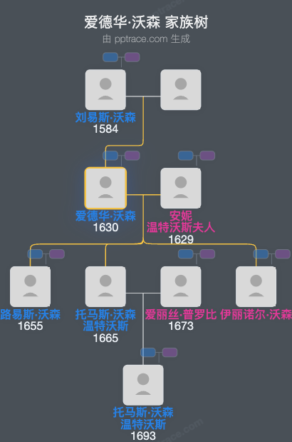 爱德华·沃森家族树全览