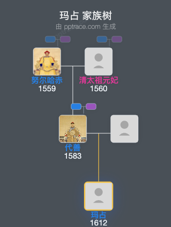玛占家族树全览