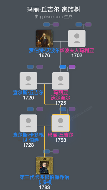 玛丽·丘吉尔家族树全览