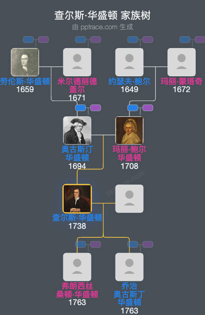 查尔斯·华盛顿家族树全览