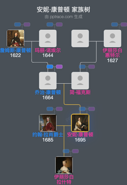 安妮·康普顿家族树全览
