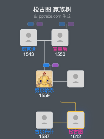 松古图家族树全览