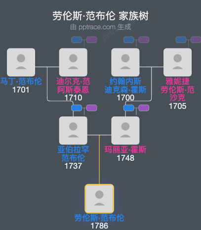 劳伦斯·范布伦家族树全览