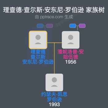 理查德·查尔斯·安东尼·罗伯逊家族树全览