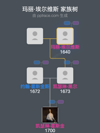 玛丽·埃尔维斯家族树全览