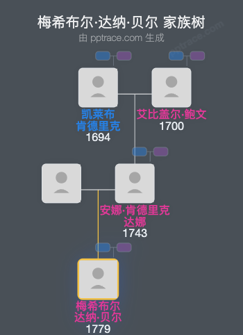 梅希布尔·达纳·贝尔家族树全览