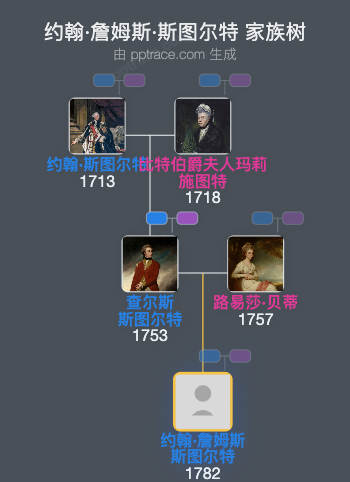 约翰·詹姆斯·斯图尔特家族树全览