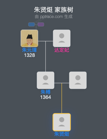 朱贤烶家族树全览