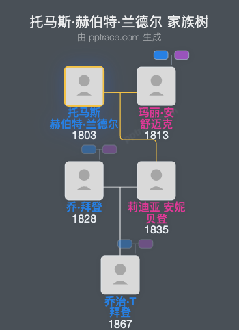 托马斯·赫伯特·兰德尔家族树全览
