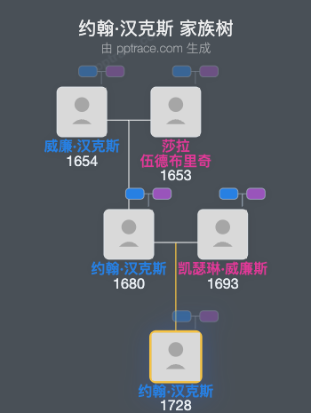约翰·汉克斯家族树全览
