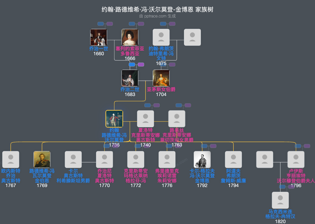 约翰·路德维希·冯·沃尔莫登-金博恩家族树全览