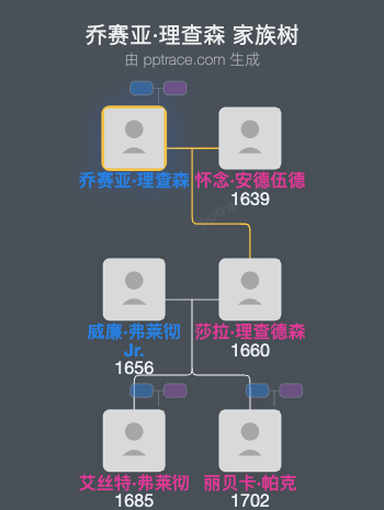 乔赛亚·理查森家族树全览