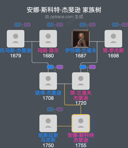 安娜·斯科特·杰斐逊家族树全览