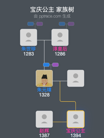 宝庆公主家族树全览