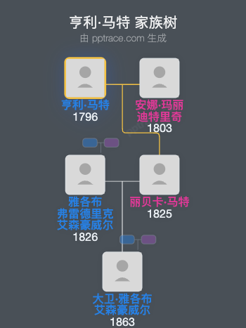 亨利·马特家族树全览