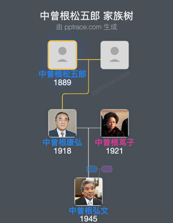 中曾根松五郎家族树全览
