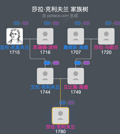 莎拉·克利夫兰家族树全览