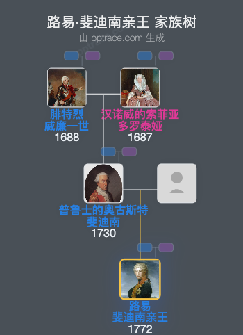 路易·斐迪南亲王家族树全览