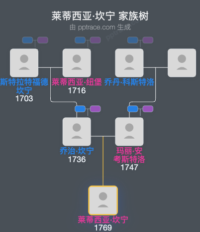 莱蒂西亚·坎宁家族树全览