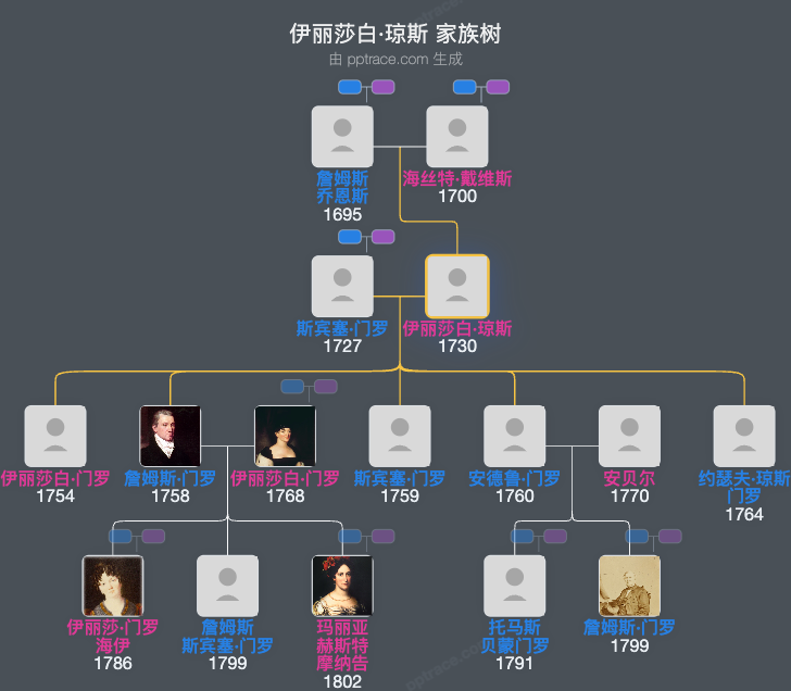 伊丽莎白·琼斯家族树全览