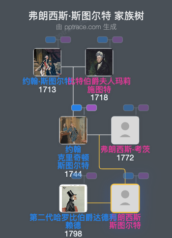 弗朗西斯·斯图尔特家族树全览