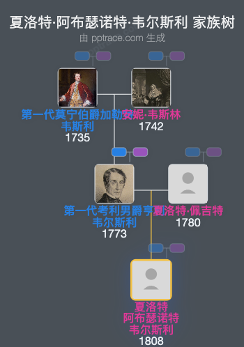 夏洛特·阿布瑟诺特·韦尔斯利家族树全览